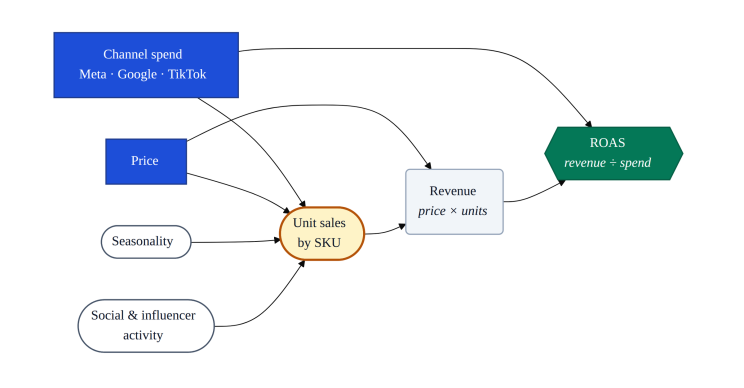 Influence diagram: channel spend (Meta, Google, TikTok) and price are decisions; seasonality and social and influencer activity are uncertainties; together they drive unit sales by SKU, which with price gives revenue, which with spend gives ROAS.