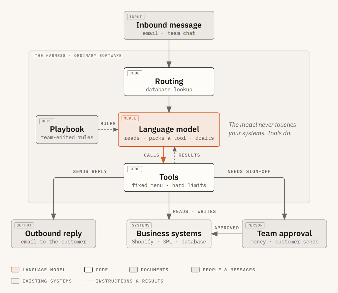 Agent architecture: an inbound message is routed by code to the language model, which reads a team-edited playbook and calls a fixed menu of tools. Tools send the reply, read and write business systems, or hold money and customer sends for team approval.