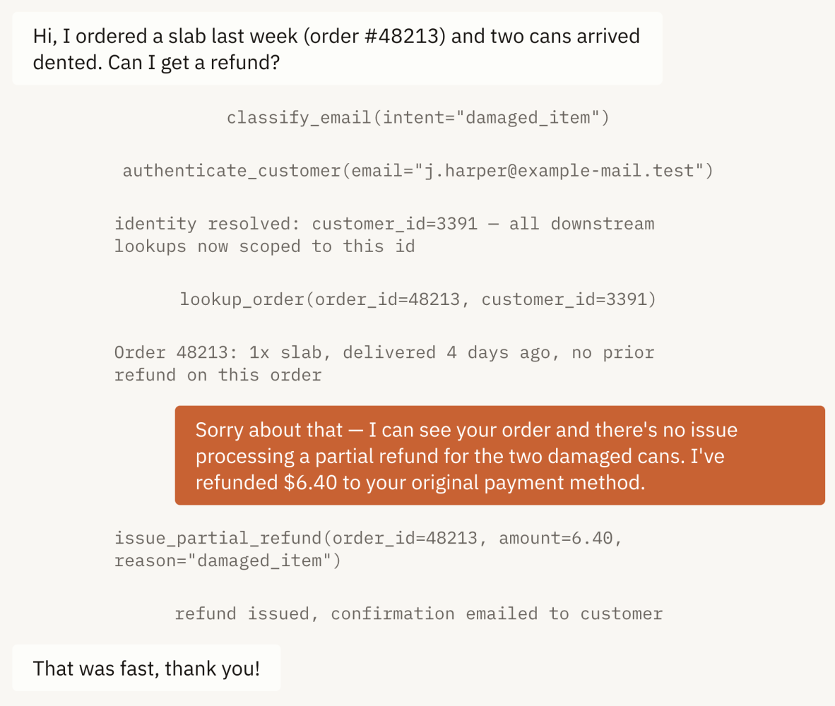 Example refund conversation: a customer reports dented cans; the agent classifies the email, authenticates the customer, scopes the order lookup to that customer, replies, and issues a $6.40 partial refund.
